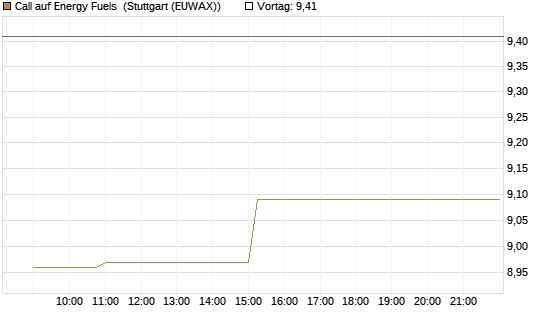 Call auf Energy Fuels [Morgan Stanley & Co. Int. plc] Chart