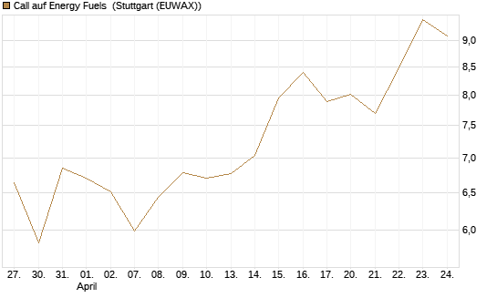 Call auf Energy Fuels [Morgan Stanley & Co. Int. plc] Chart