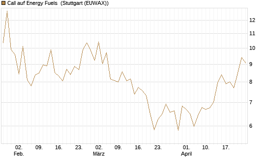 Call auf Energy Fuels [Morgan Stanley & Co. Int. plc] Chart