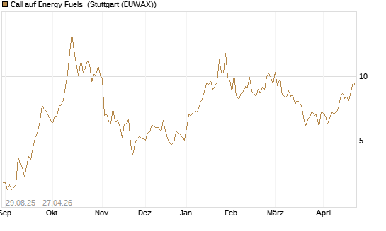 Call auf Energy Fuels [Morgan Stanley & Co. Int. plc] Chart