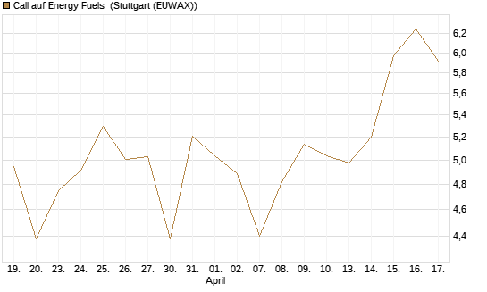 Call auf Energy Fuels [Morgan Stanley & Co. Int. plc] Chart