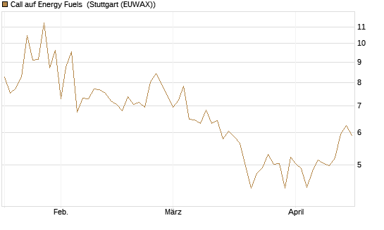 Call auf Energy Fuels [Morgan Stanley & Co. Int. plc] Chart