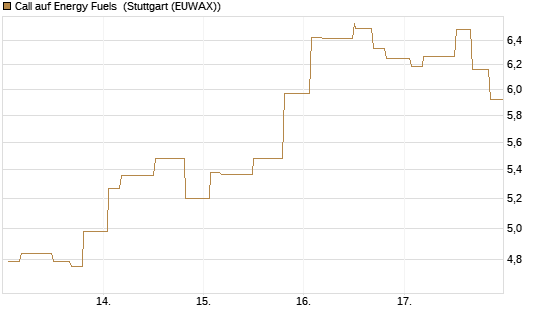 Call auf Energy Fuels [Morgan Stanley & Co. Int. plc] Chart