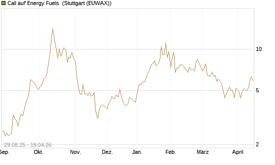 Call auf Energy Fuels [Morgan Stanley & Co. Int. plc] Chart