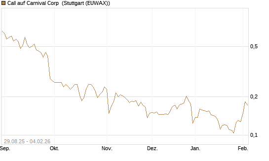 Call auf Carnival Corp [Morgan Stanley & Co. Int. plc] Chart