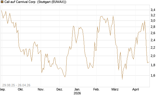 Call auf Carnival Corp [Morgan Stanley & Co. Int. plc] Chart
