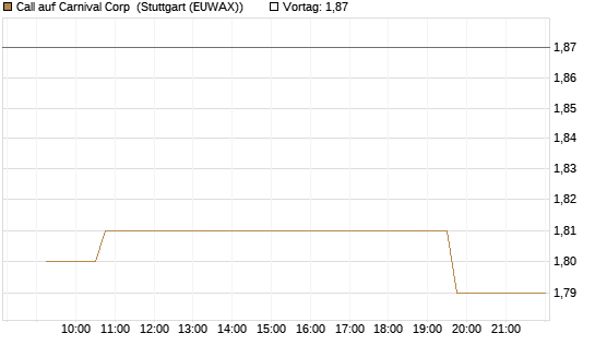 Call auf Carnival Corp [Morgan Stanley & Co. Int. plc] Chart
