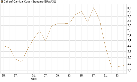 Call auf Carnival Corp [Morgan Stanley & Co. Int. plc] Chart