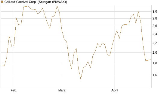 Call auf Carnival Corp [Morgan Stanley & Co. Int. plc] Chart