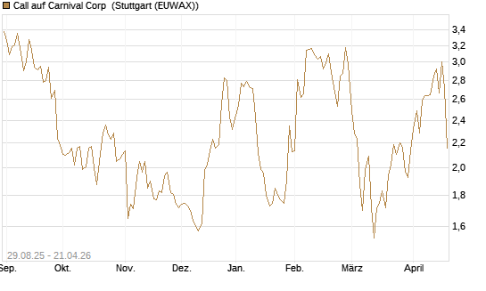 Call auf Carnival Corp [Morgan Stanley & Co. Int. plc] Chart