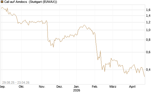 Call auf Amdocs [Morgan Stanley & Co. Int. plc] Chart
