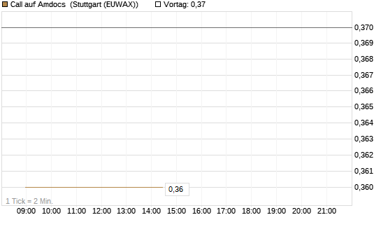 Call auf Amdocs [Morgan Stanley & Co. Int. plc] Chart