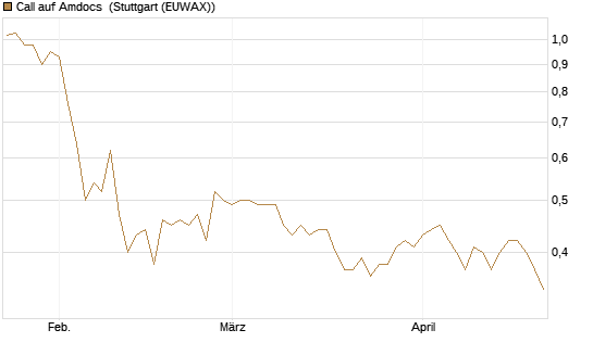 Call auf Amdocs [Morgan Stanley & Co. Int. plc] Chart