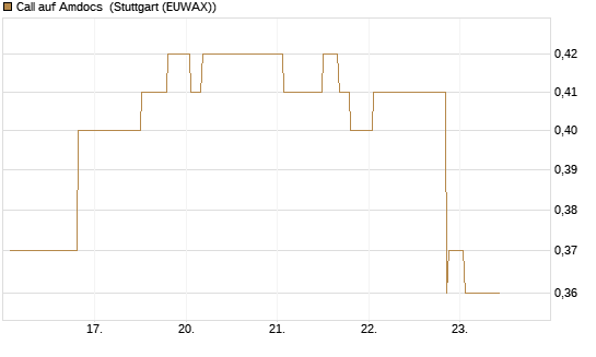 Call auf Amdocs [Morgan Stanley & Co. Int. plc] Chart