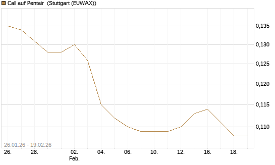 Call auf Pentair [Morgan Stanley & Co. Int. plc] Chart