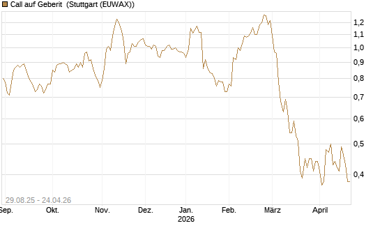 Call auf Geberit [Morgan Stanley & Co. Int. plc] Chart