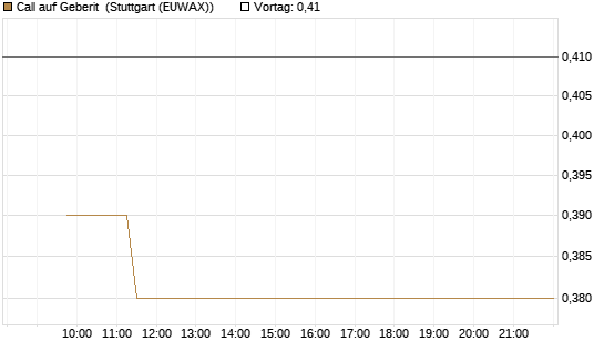 Call auf Geberit [Morgan Stanley & Co. Int. plc] Chart