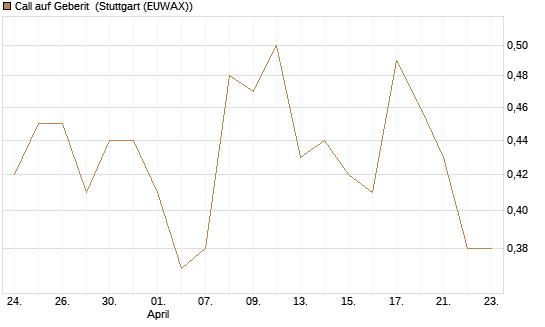Call auf Geberit [Morgan Stanley & Co. Int. plc] Chart