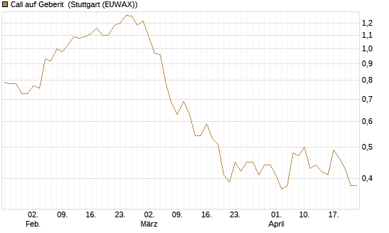 Call auf Geberit [Morgan Stanley & Co. Int. plc] Chart