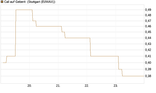 Call auf Geberit [Morgan Stanley & Co. Int. plc] Chart