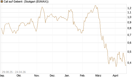 Call auf Geberit [Morgan Stanley & Co. Int. plc] Chart