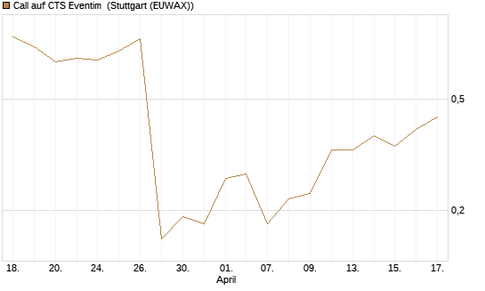 Call auf CTS Eventim [Morgan Stanley & Co. Int. plc] Chart