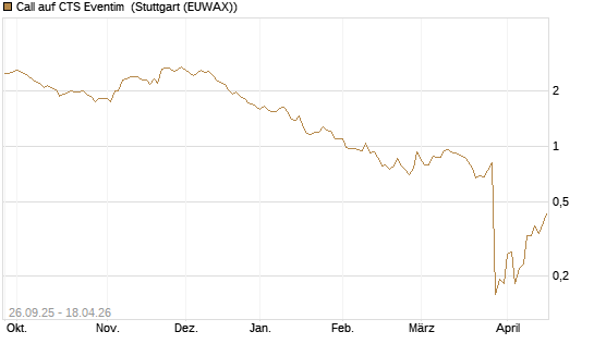 Call auf CTS Eventim [Morgan Stanley & Co. Int. plc] Chart