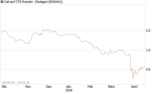 Call auf CTS Eventim [Morgan Stanley & Co. Int. plc] Chart