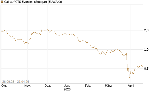 Call auf CTS Eventim [Morgan Stanley & Co. Int. plc] Chart