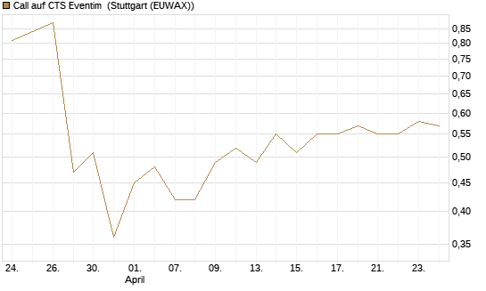 Call auf CTS Eventim [Morgan Stanley & Co. Int. plc] Chart