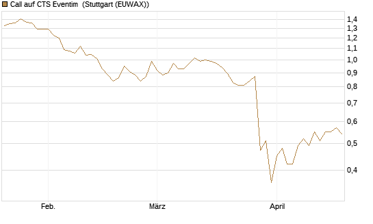 Call auf CTS Eventim [Morgan Stanley & Co. Int. plc] Chart