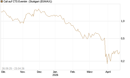 Call auf CTS Eventim [Morgan Stanley & Co. Int. plc] Chart