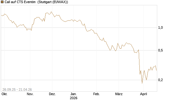 Call auf CTS Eventim [Morgan Stanley & Co. Int. plc] Chart