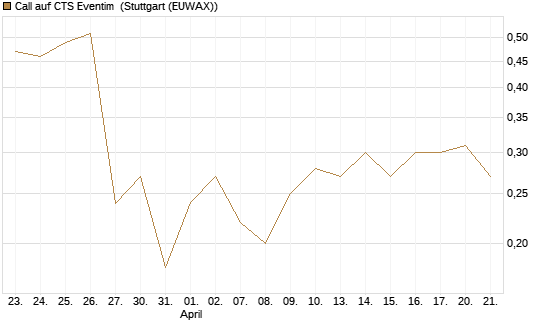 Call auf CTS Eventim [Morgan Stanley & Co. Int. plc] Chart