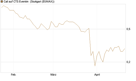 Call auf CTS Eventim [Morgan Stanley & Co. Int. plc] Chart