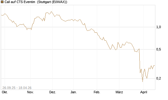 Call auf CTS Eventim [Morgan Stanley & Co. Int. plc] Chart