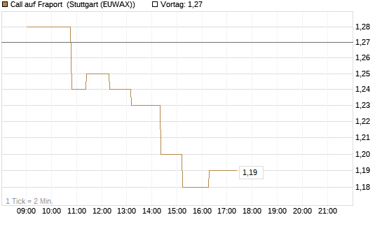 Call auf Fraport [Morgan Stanley & Co. Int. plc] Chart