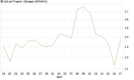 Call auf Fraport [Morgan Stanley & Co. Int. plc] Chart