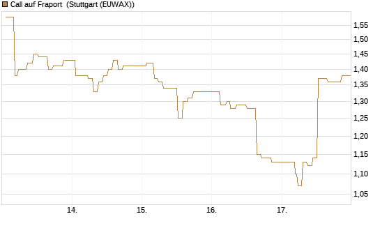 Call auf Fraport [Morgan Stanley & Co. Int. plc] Chart