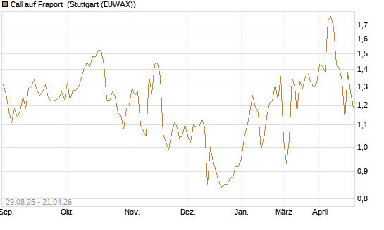 Call auf Fraport [Morgan Stanley & Co. Int. plc] Chart
