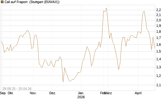 Call auf Fraport [Morgan Stanley & Co. Int. plc] Chart
