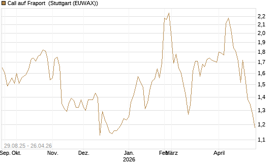 Call auf Fraport [Morgan Stanley & Co. Int. plc] Chart