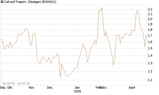 Call auf Fraport [Morgan Stanley & Co. Int. plc] Chart