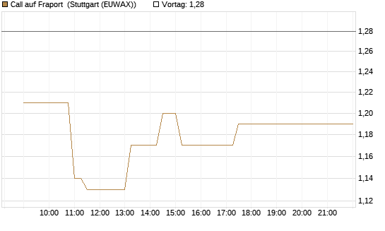 Call auf Fraport [Morgan Stanley & Co. Int. plc] Chart