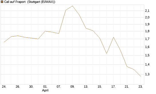 Call auf Fraport [Morgan Stanley & Co. Int. plc] Chart
