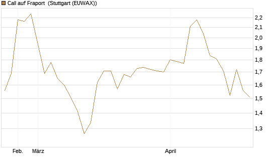 Call auf Fraport [Morgan Stanley & Co. Int. plc] Chart