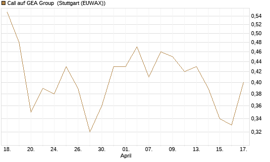 Call auf GEA Group [Morgan Stanley & Co. Int. plc] Chart