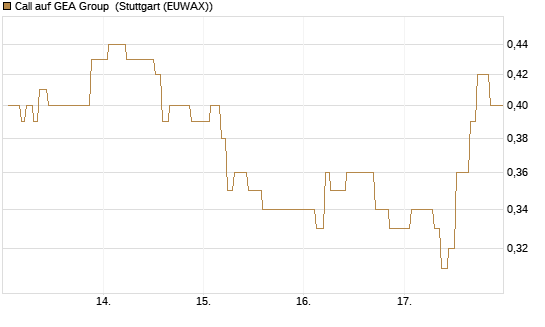 Call auf GEA Group [Morgan Stanley & Co. Int. plc] Chart
