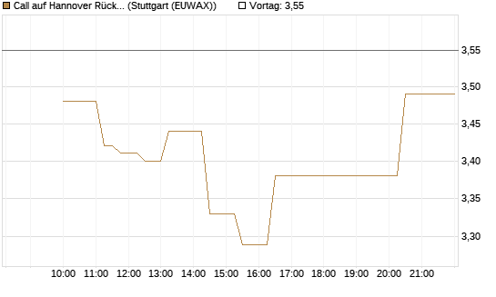 Call auf Hannover Rück [Morgan Stanley & Co. Int. plc] Chart