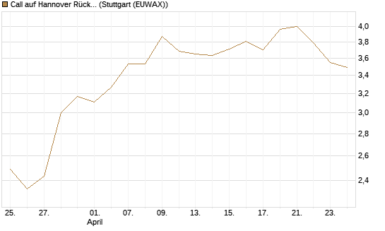 Call auf Hannover Rück [Morgan Stanley & Co. Int. plc] Chart